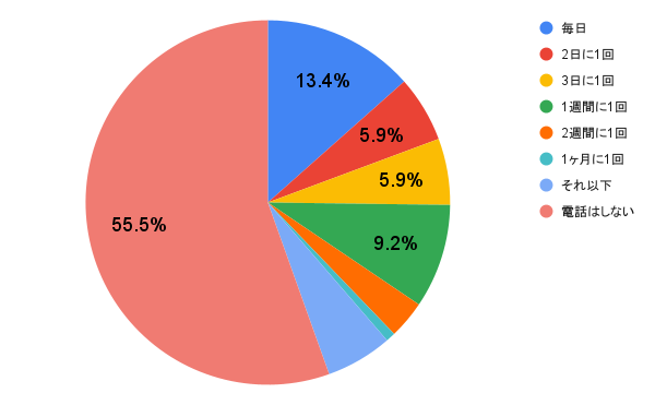 彼女 連絡頻度の理想は?🤔 男女の違いを理解しよう! 4 chart 2023 05 19T164742.976